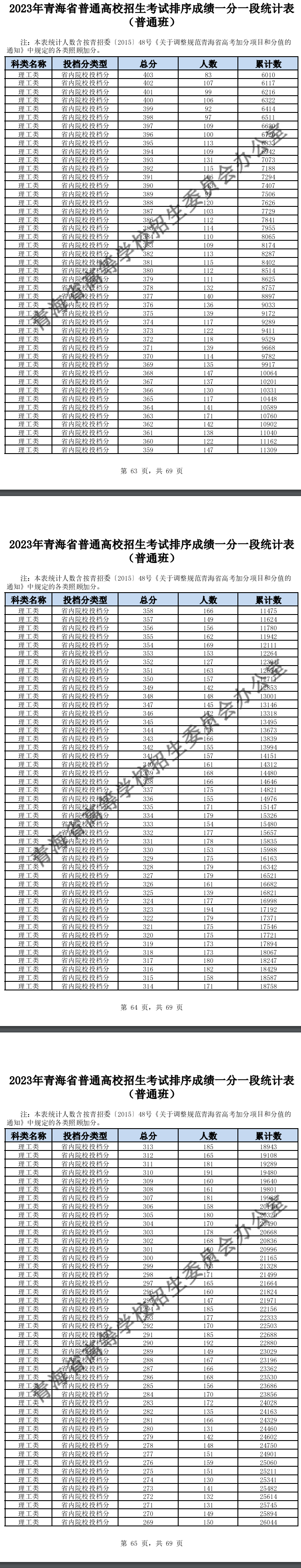2023青海高考一分一段表（理科+文科）