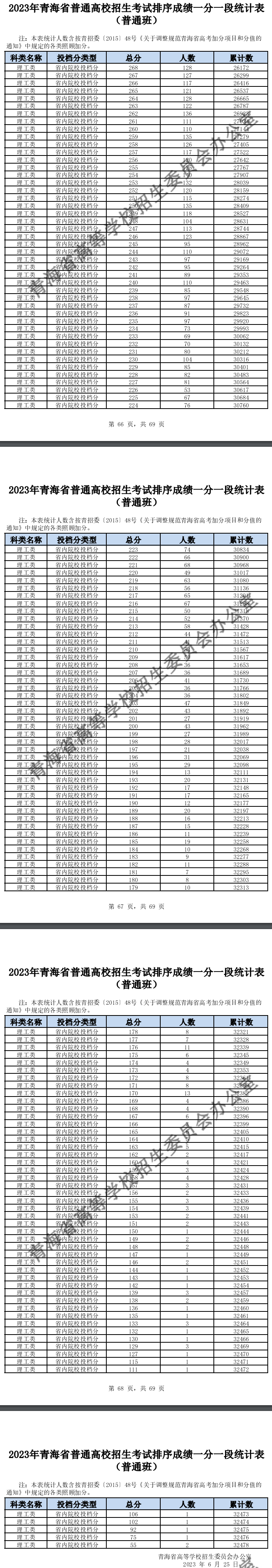 2023青海高考一分一段表（理科+文科）