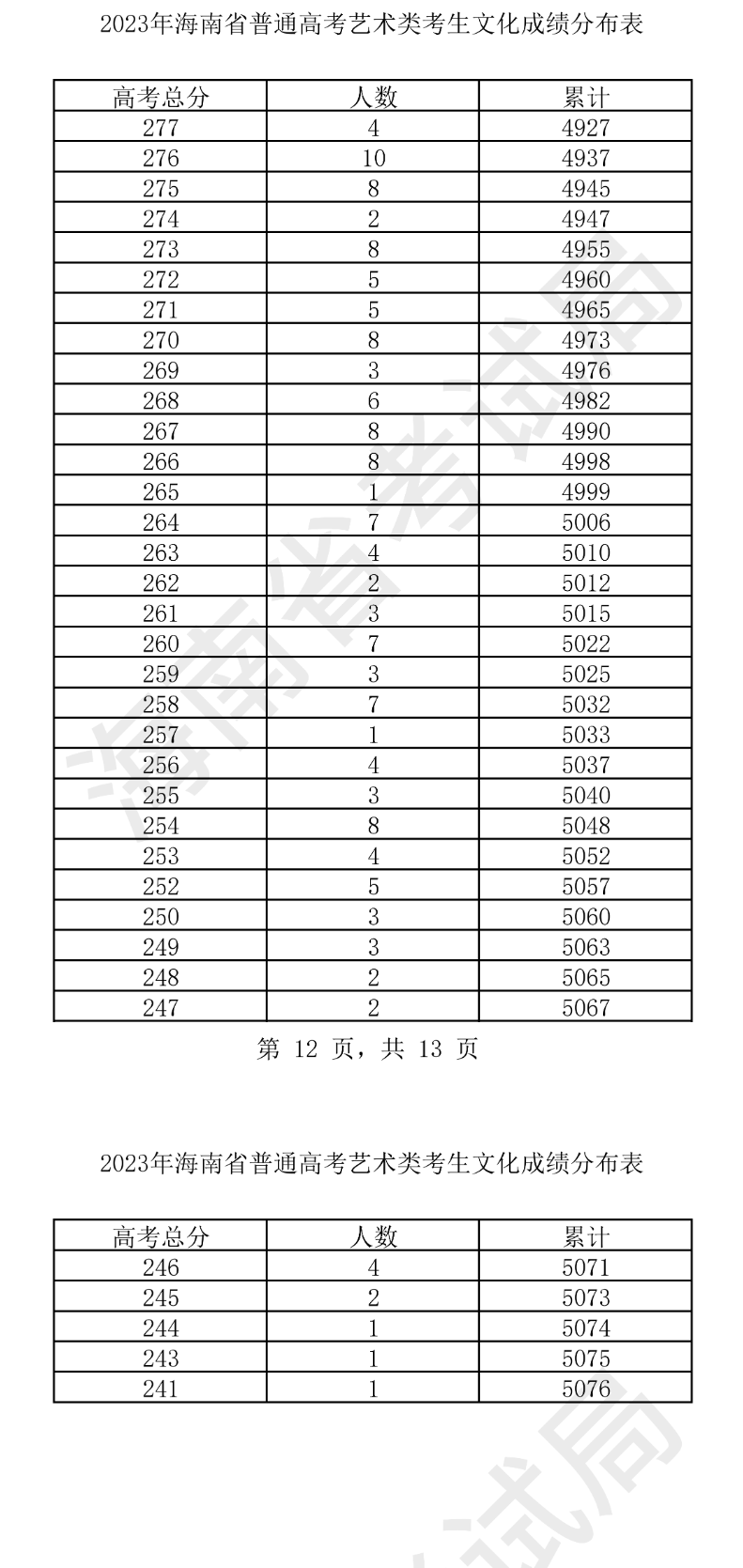 2023海南艺术高考一分一段表