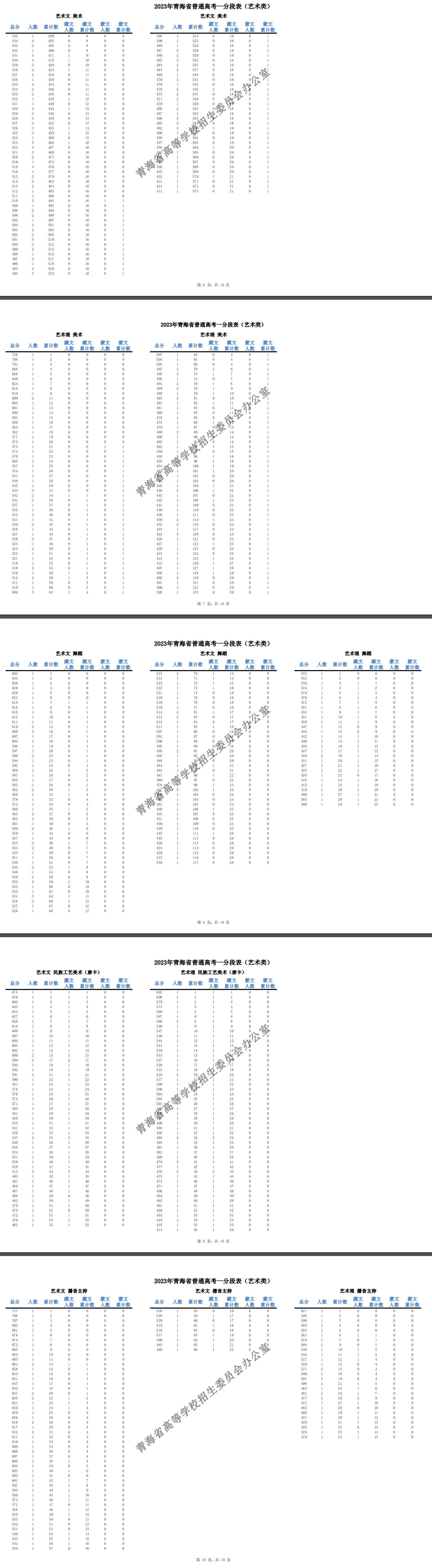 2023青海艺术高考一分一段表（美术类、音乐学类、舞蹈类…）