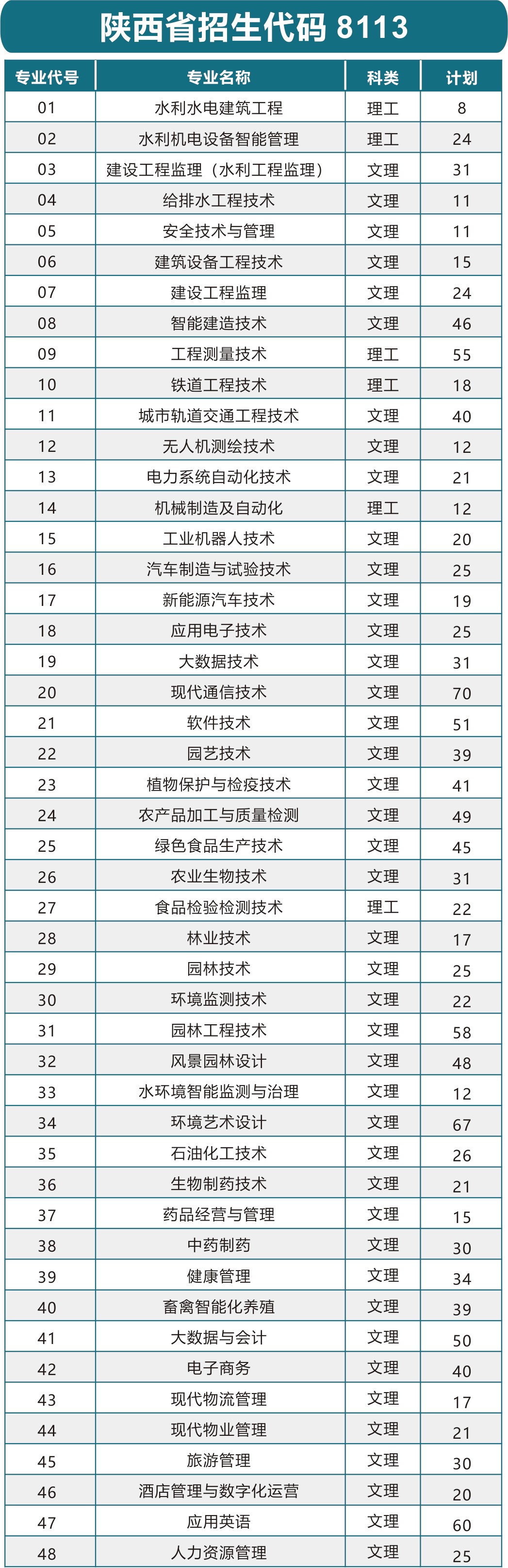 2023杨凌职业技术学院招生计划-各专业招生人数是多少