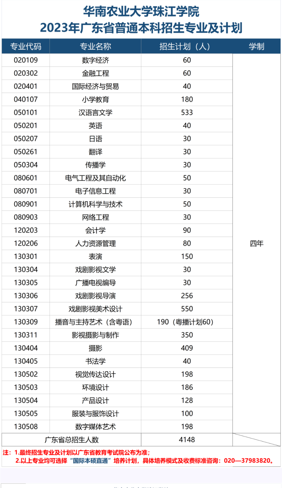 华南农业大学珠江学院招生计划-各专业招生人数是多少