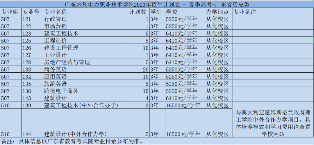 广东水利电力职业技术学院招生计划-各专业招生人数是多少
