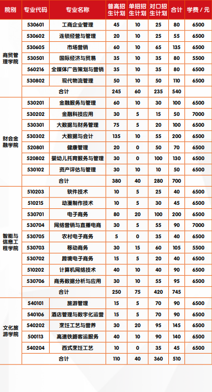 广西经贸职业技术学院招生计划-各专业招生人数是多少