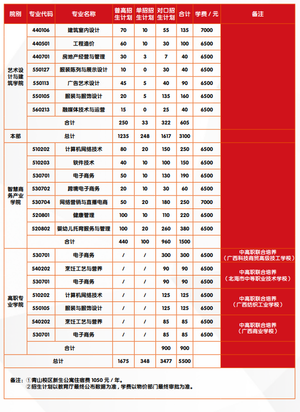 广西经贸职业技术学院招生计划-各专业招生人数是多少