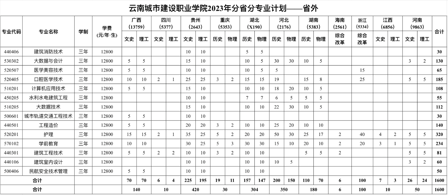 云南城市建设职业学院招生计划-各专业招生人数是多少