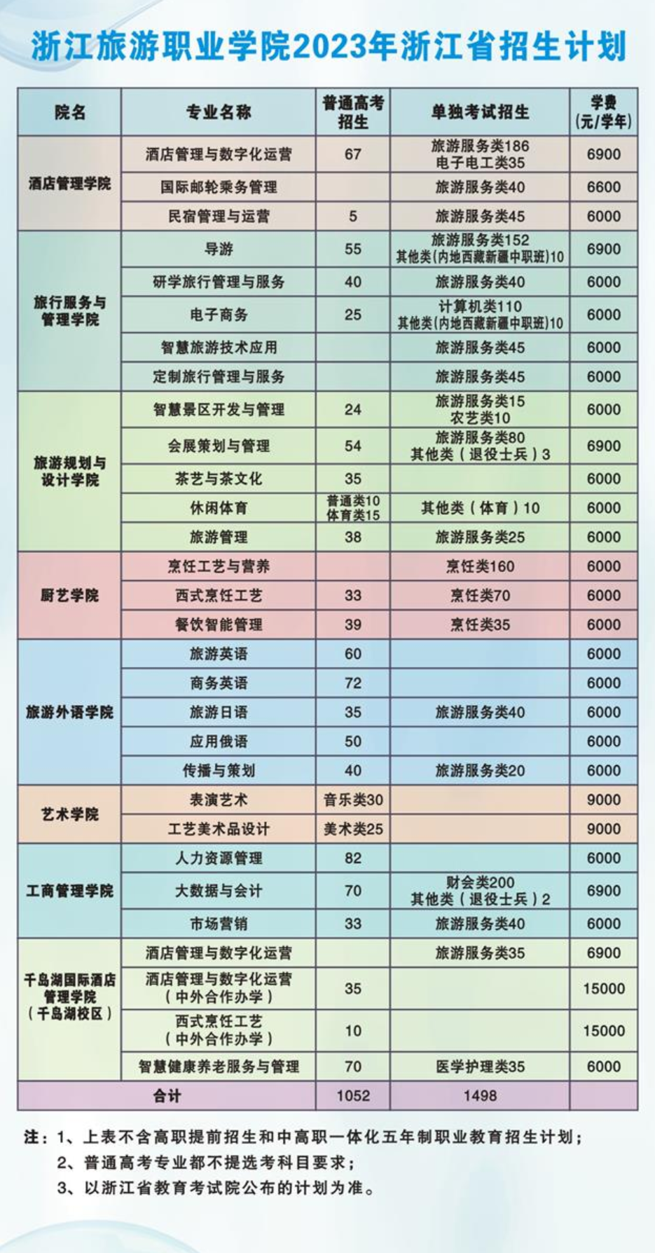 浙江旅游职业学院招生计划-各专业招生人数是多少