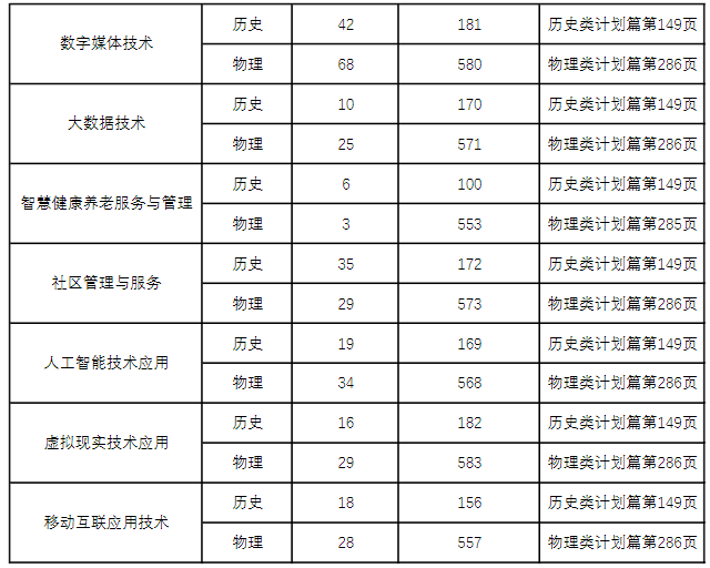 重庆幼儿师范高等专科学校招生计划-各专业招生人数是多少