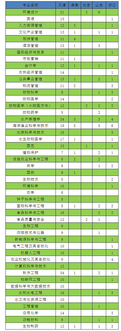 天津农学院招生计划-各专业招生人数是多少