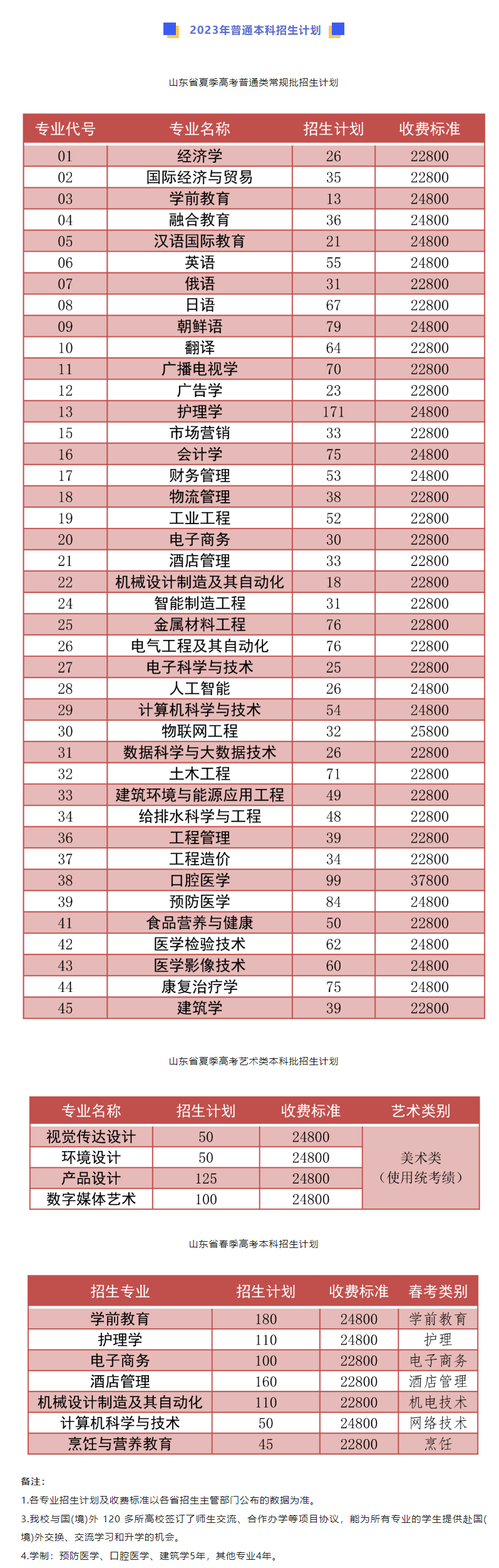 2023青岛滨海学院招生计划-各专业招生人数是多少
