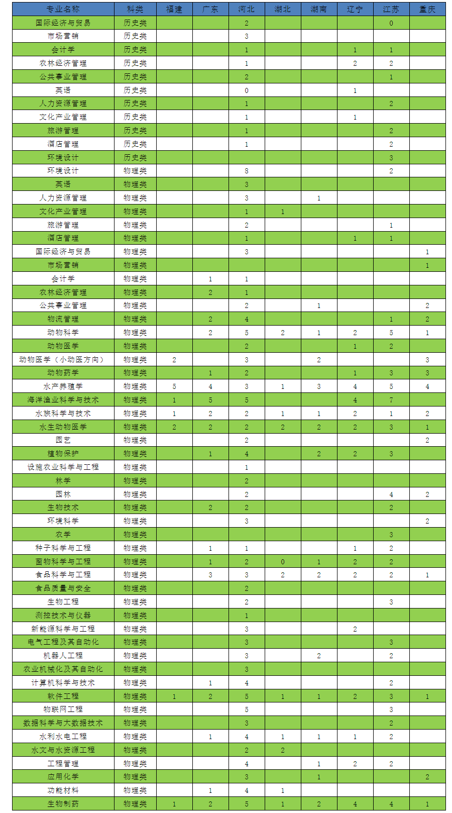 天津农学院招生计划-各专业招生人数是多少