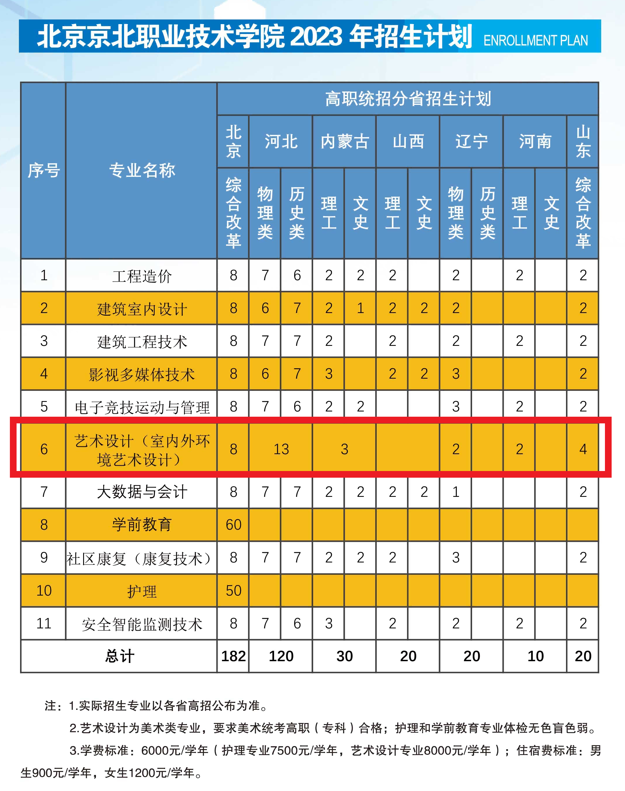 北京京北职业技术学院艺术类招生计划-各专业招生人数是多少