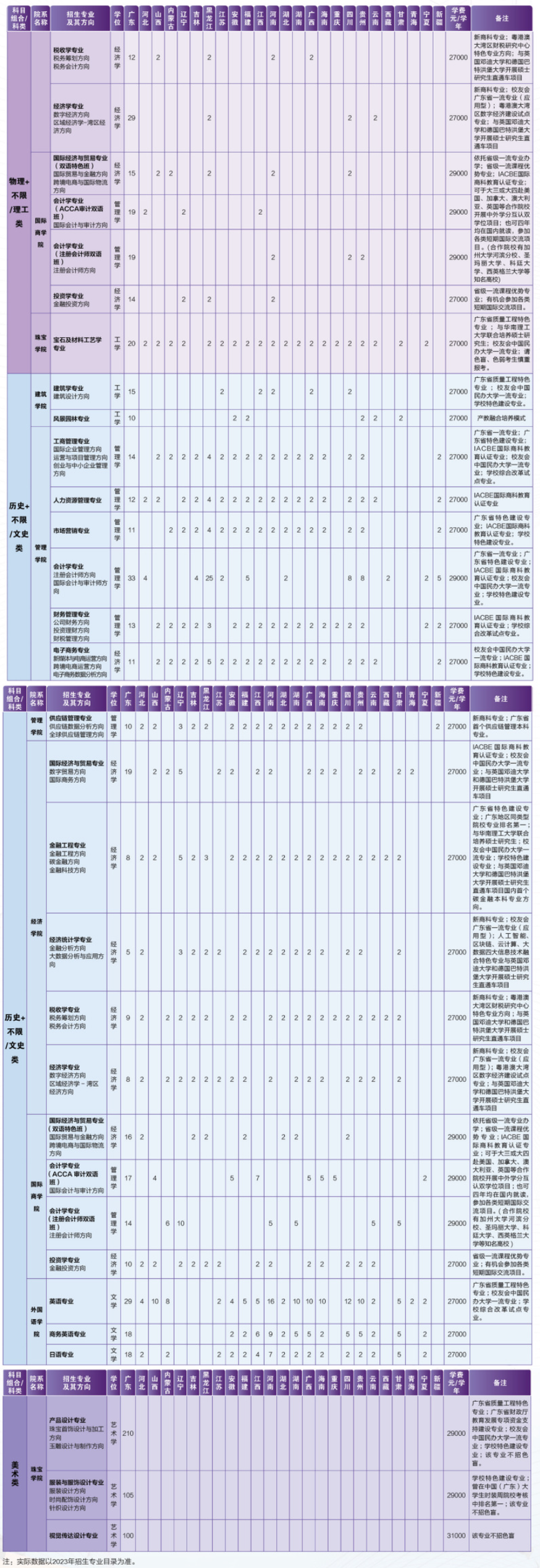 广州城市理工学院招生计划-各专业招生人数是多少