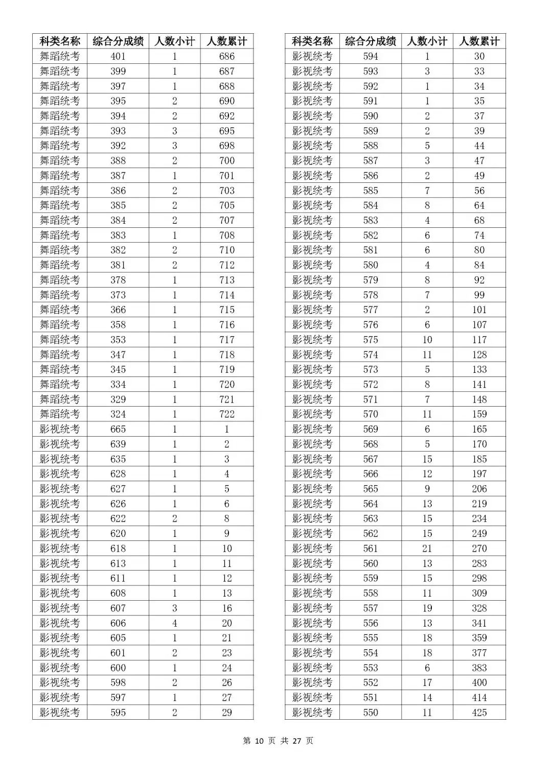 2023浙江艺术高考一分一段表（美术、音乐、舞蹈、影视、时装...）