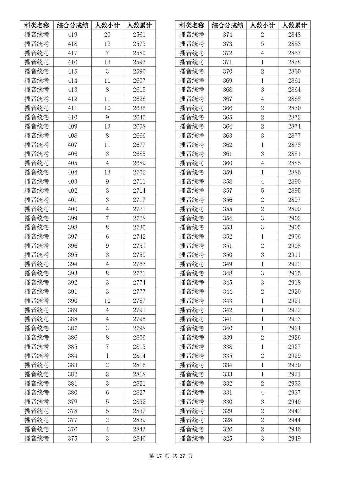 2023浙江艺术高考一分一段表（美术、音乐、舞蹈、影视、时装...）