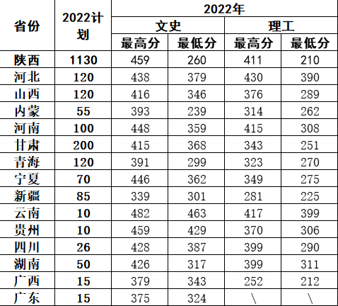 2022陕西青年职业学院分数线是多少分