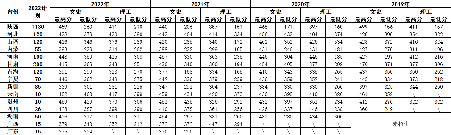 2022陕西青年职业学院录取分数线（含2020-2021历年）