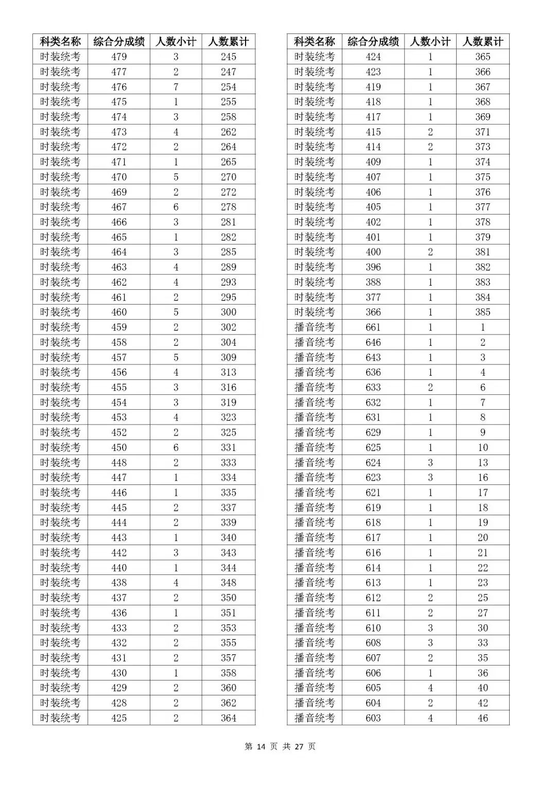 2023浙江时装表演高考一分一段表（含2021-2022年）
