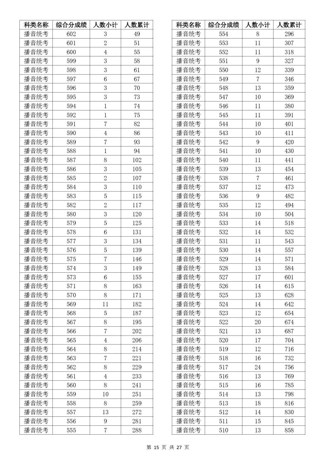 2023浙江播音与主持高考一分一段表（含2021-2022年）