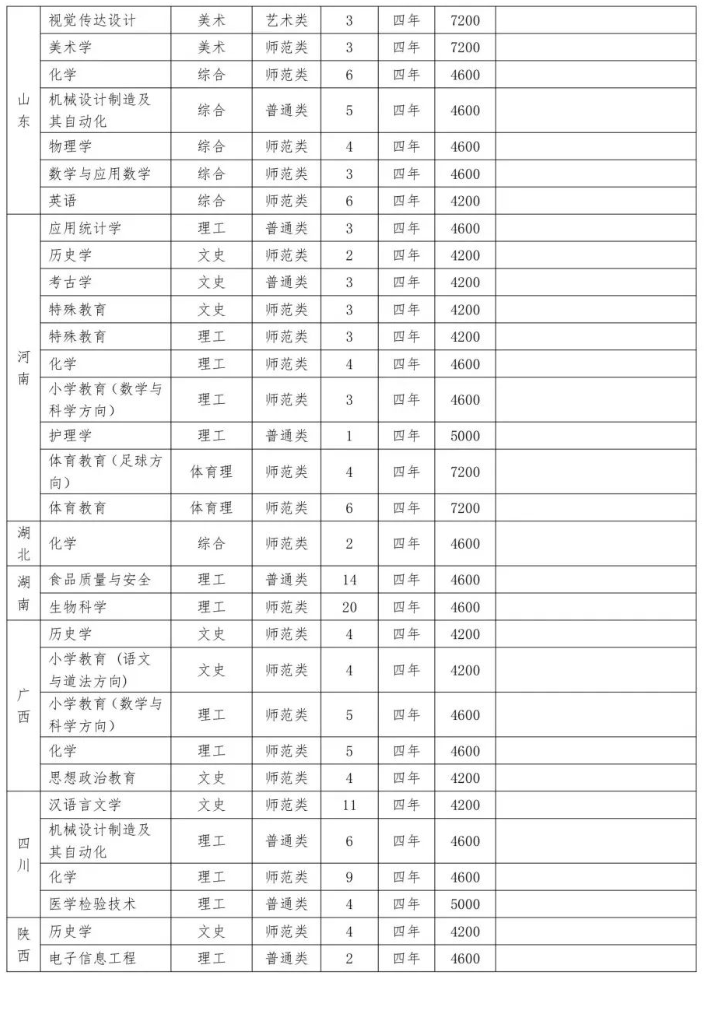 2023赤峰学院招生计划-各专业招生人数是多少