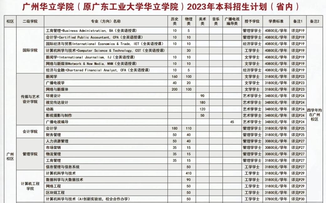 广州华立学院招生计划-各专业招生人数是多少