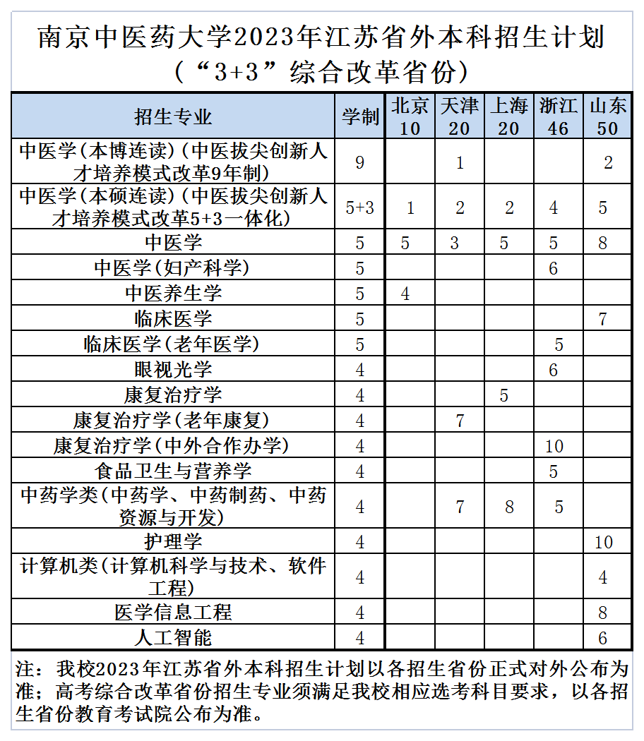 南京中医药大学招生计划-各专业招生人数是多少