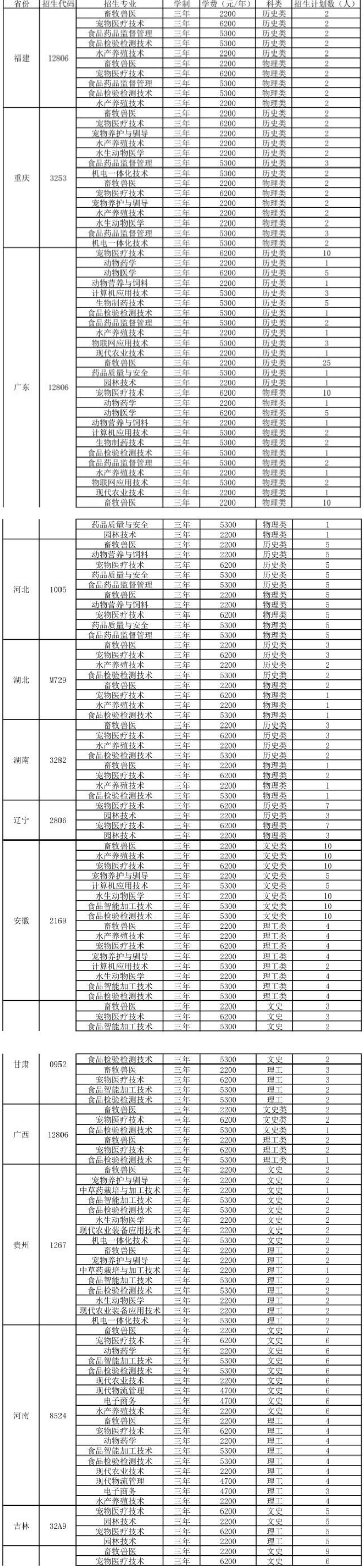 江苏农牧科技职业学院招生计划-各专业招生人数是多少
