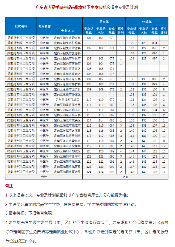 惠州卫生职业技术学院招生计划-各专业招生人数是多少