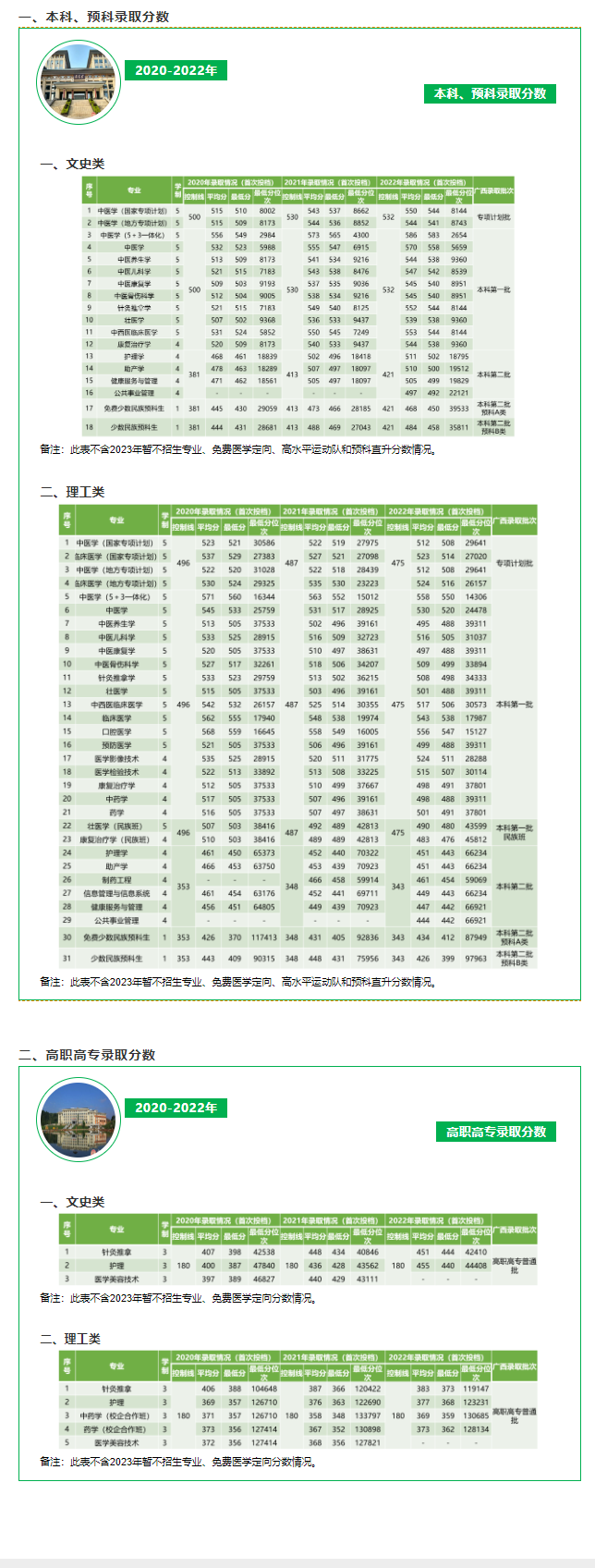 2022广西中医药大学分数线是多少分（含各专业录取分数线）