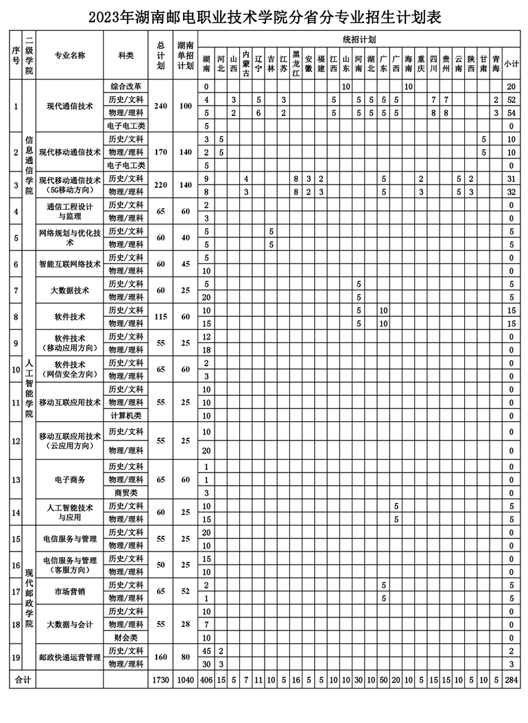湖南邮电职业技术学院招生计划-各专业招生人数是多少