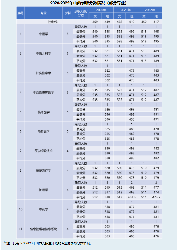 2022广西中医药大学分数线是多少分（含各专业录取分数线）