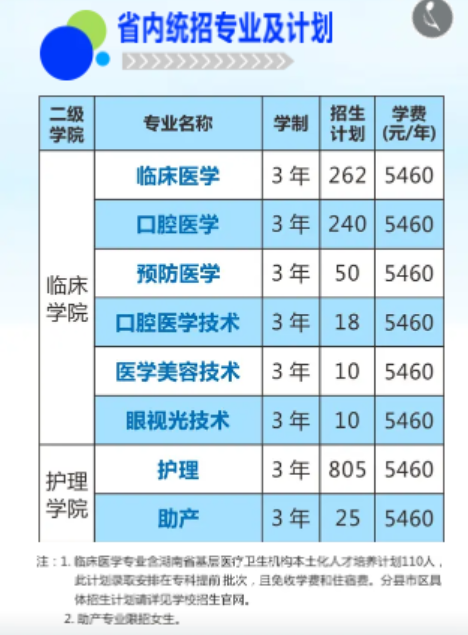 湘潭医卫职业技术学院招生计划-各专业招生人数是多少