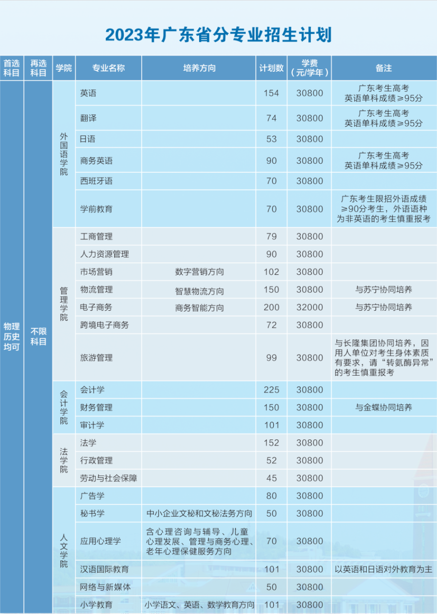 广东培正学院招生计划-各专业招生人数是多少