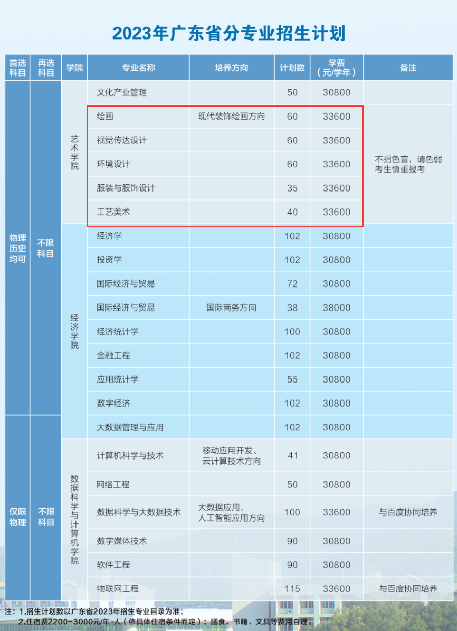 广东培正学院艺术类招生计划-各专业招生人数是多少