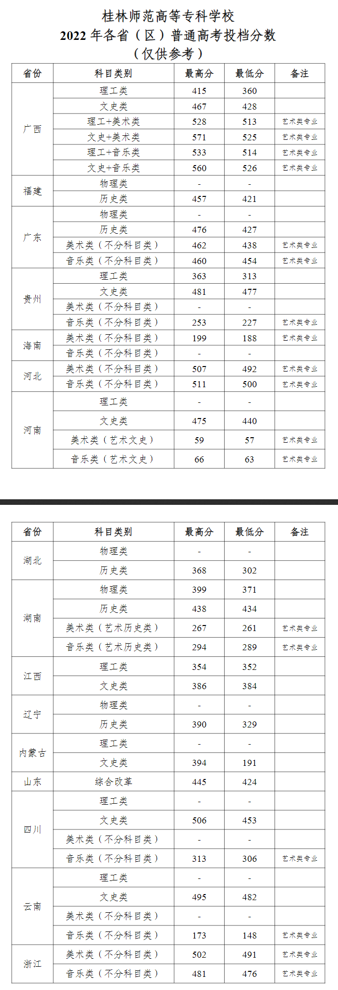 2022桂林师范高等专科学校录取分数线（含2020-2021历年）