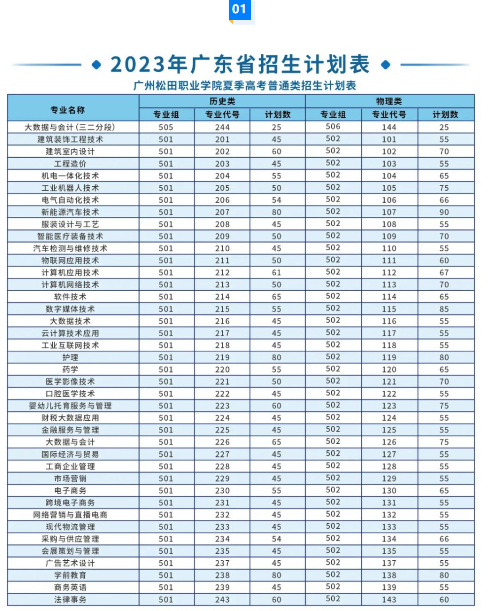 广州松田职业学院招生计划-各专业招生人数是多少