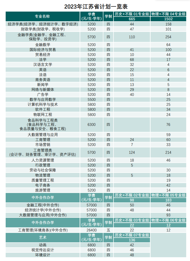 南京财经大学招生计划-各专业招生人数是多少