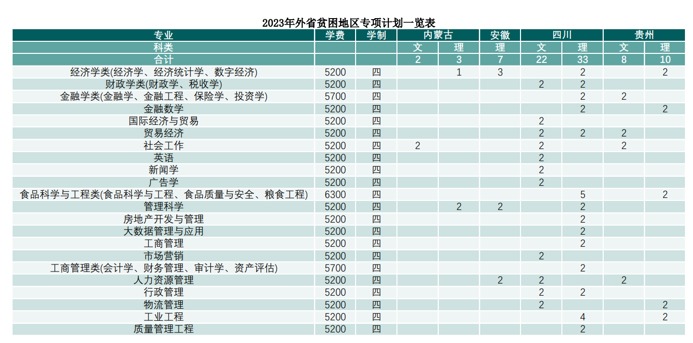 南京财经大学招生计划-各专业招生人数是多少