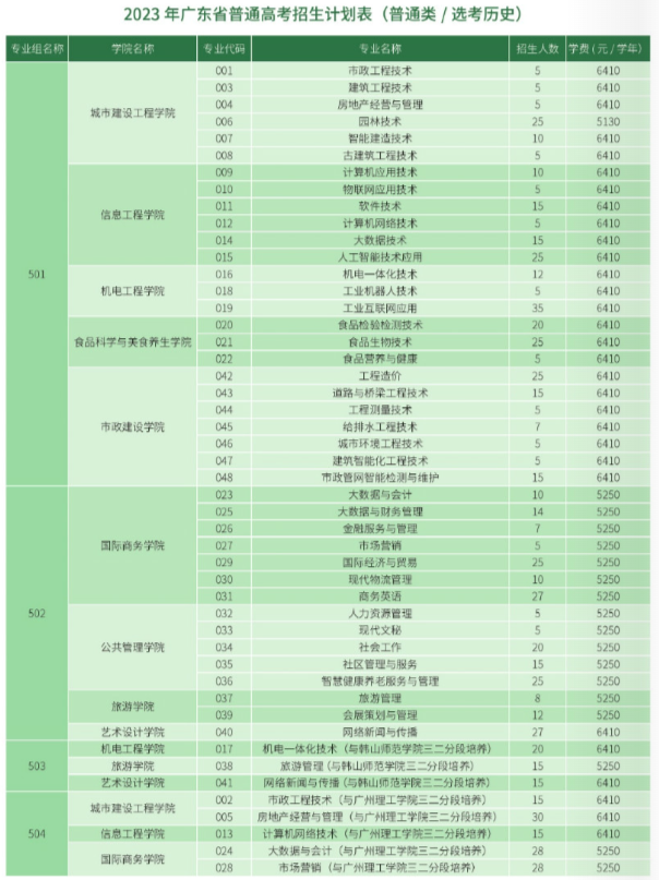 广州城市职业学院招生计划-各专业招生人数是多少