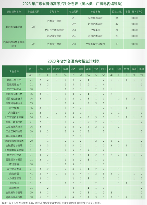 广州城市职业学院招生计划-各专业招生人数是多少