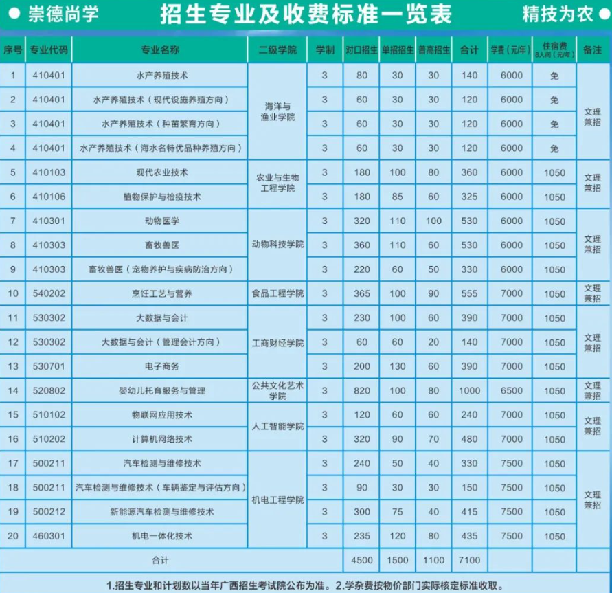 广西农业工程职业技术学院招生计划-各专业招生人数是多少