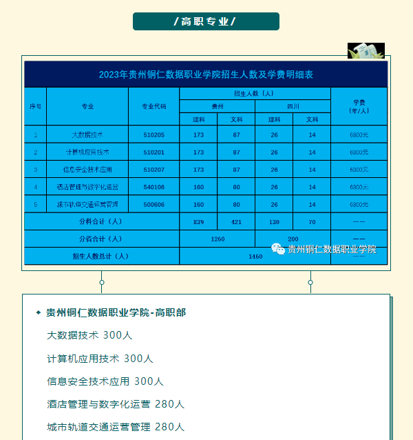 贵州铜仁数据职业学院招生计划-各专业招生人数是多少