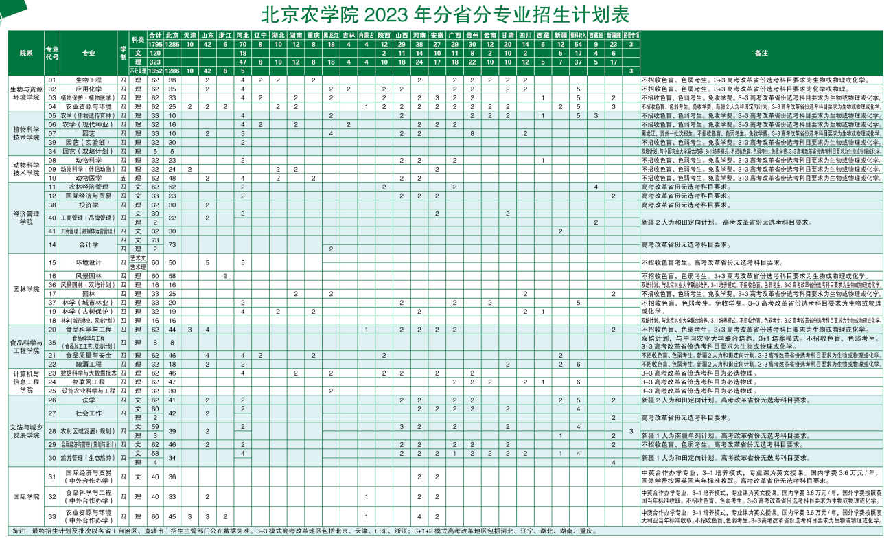 北京农学院招生计划-各专业招生人数是多少