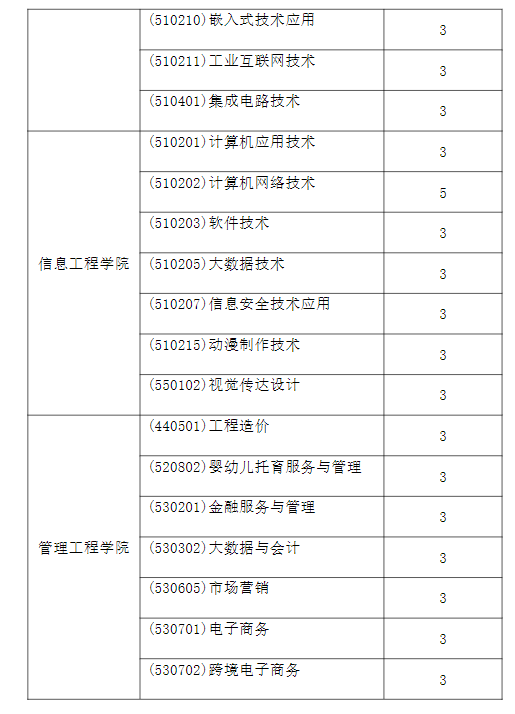 江西机电职业技术学院招生计划-各专业招生人数是多少
