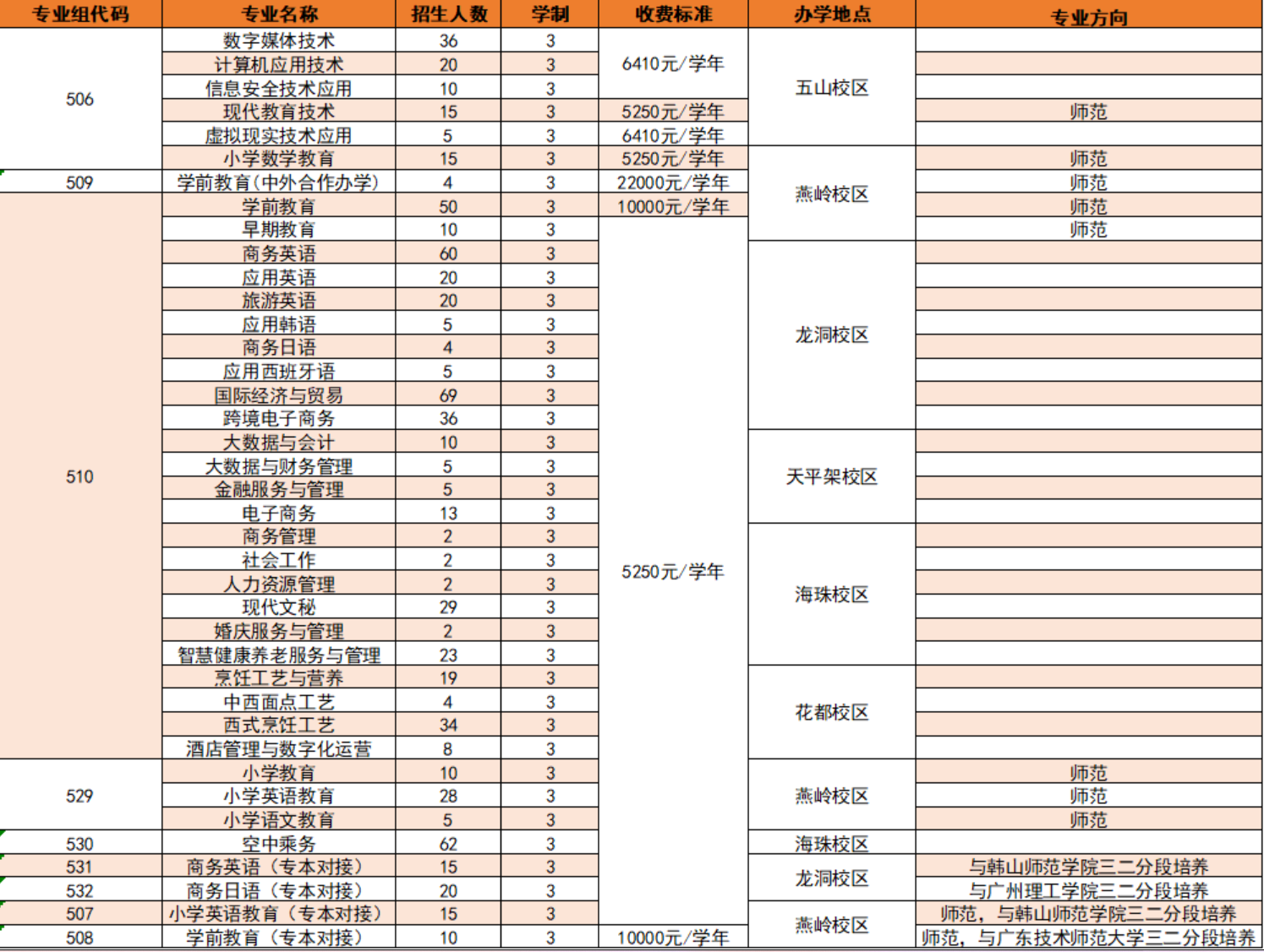 广东省外语艺术职业学院招生计划-各专业招生人数是多少