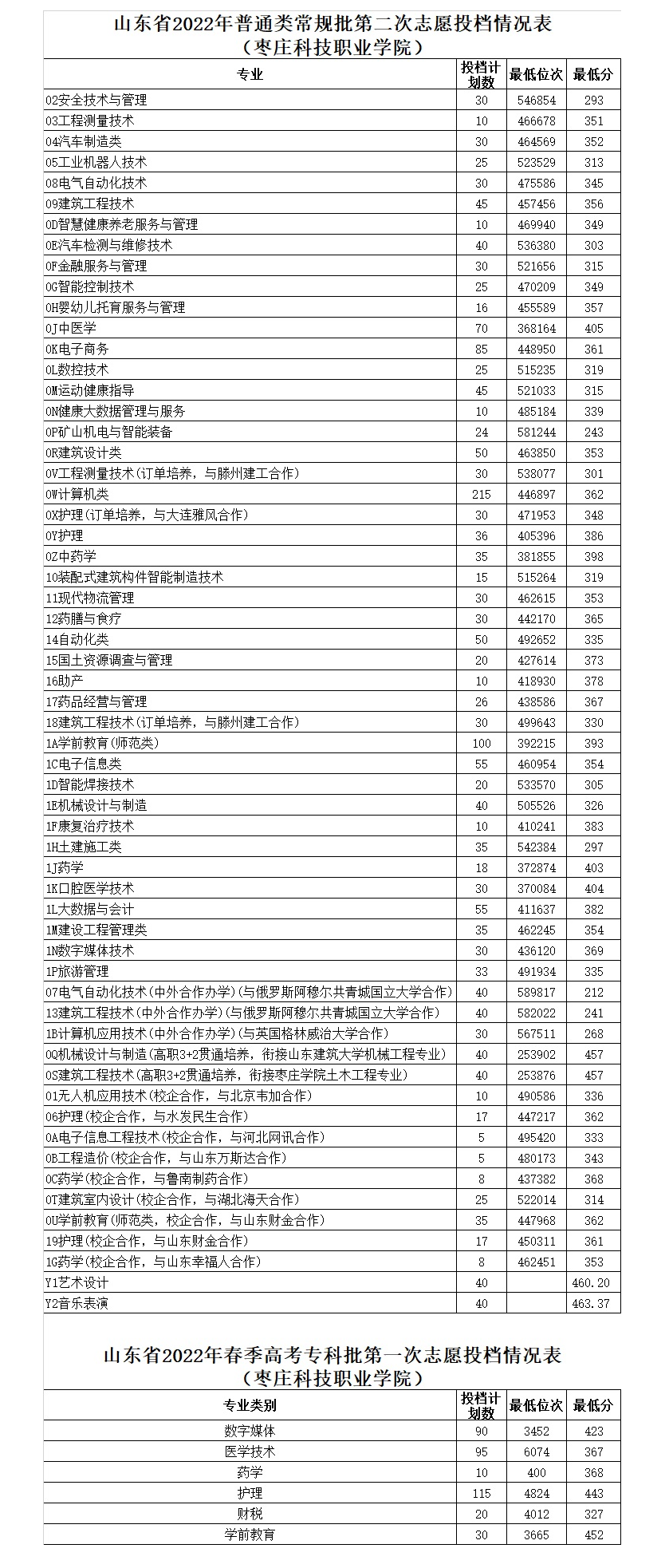 2023枣庄科技职业学院录取分数线（含2021-2022历年）