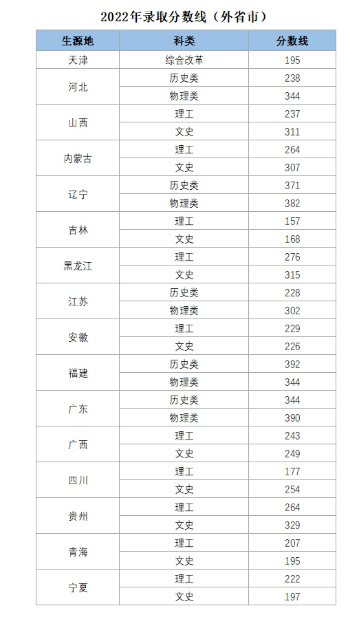 2022枣庄科技职业学院分数线是多少分（含各专业录取分数线）