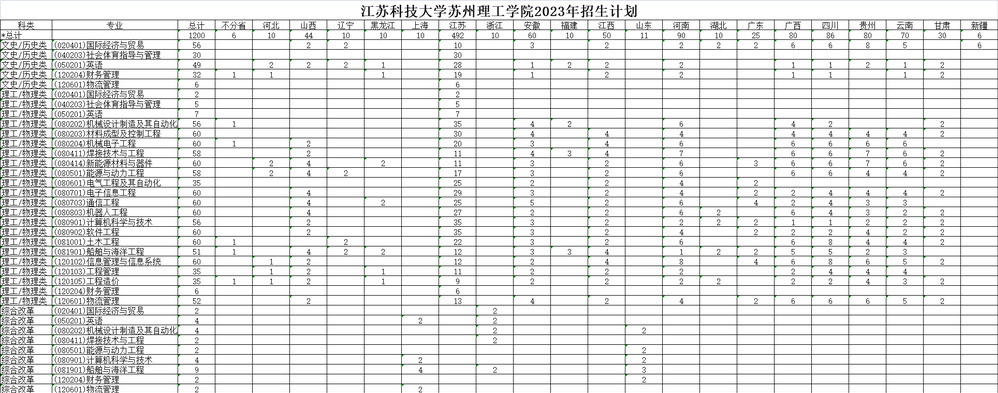 2023江苏科技大学苏州理工学院招生计划-各专业招生人数是多少
