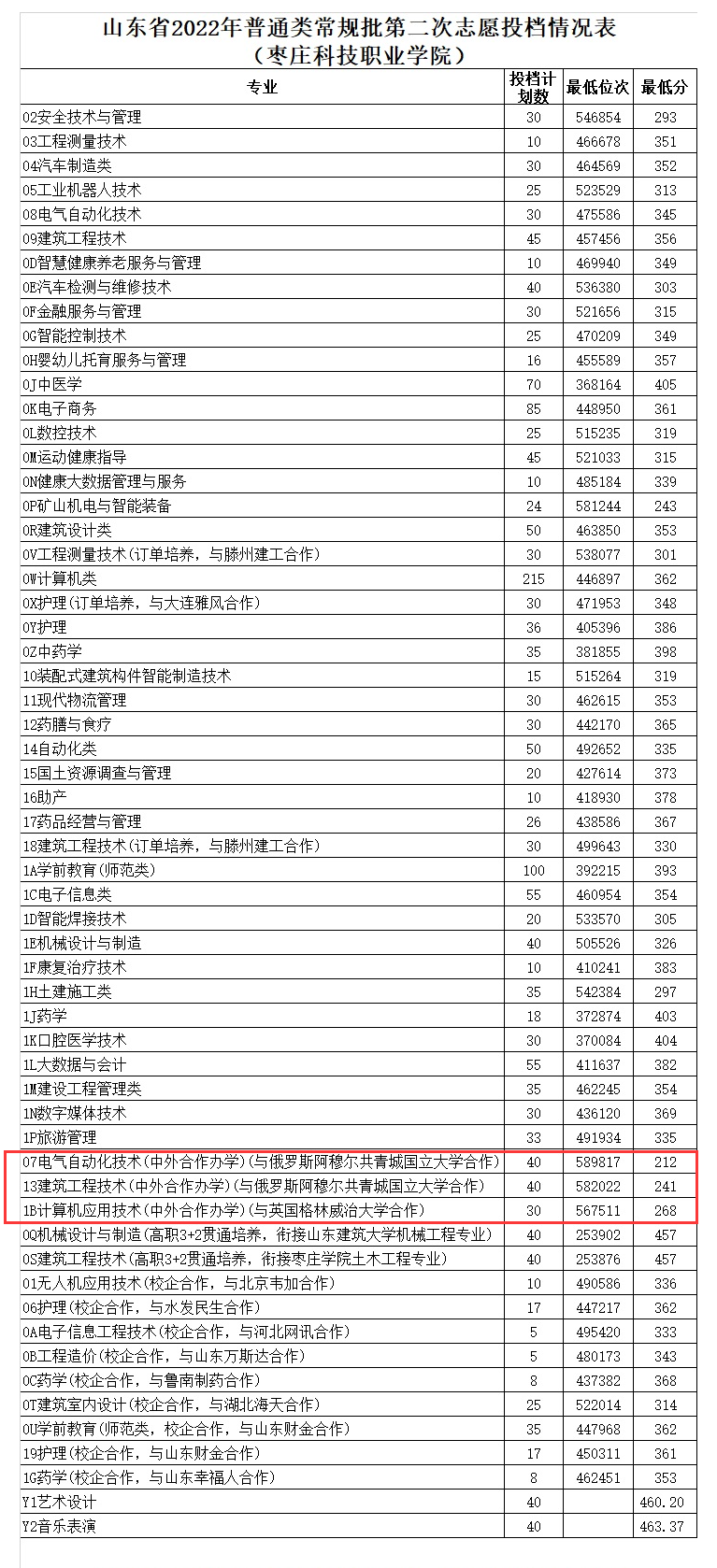 2023枣庄科技职业学院中外合作办学分数线（含2021-2022历年）