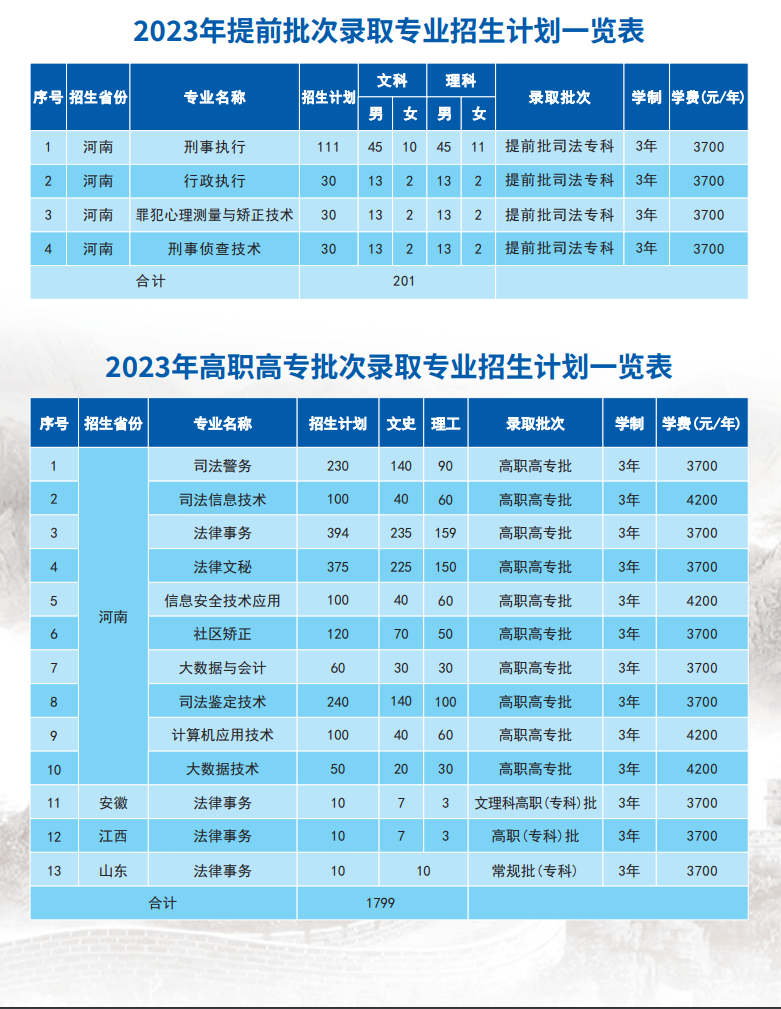 河南司法警官职业学院招生计划-各专业招生人数是多少